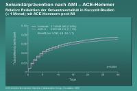 Abbildung 18: Sekundärprävention nach AMI – ACE-Hemmer - Relative Reduktion der Gesamtmortalität in Kurzzeit-Studien (<= 1 Monat) mit ACE-Hemmern post-MI