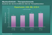 Abbildung 20: Myokardinfarkt – Therapieelemente - Zunahme der durchschnittlichen Zahl der Therapiebausteine