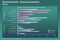 Abbildung 21: Myokardinfarkt – Entlassmedikation - Männer