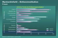 Abbildung 22: Myokardinfarkt – Entlassmedikation - Frauen