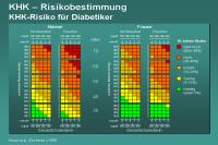 Abbildung 33: KHK – Risikobestimmung - KHK-Risiko für Diabetiker