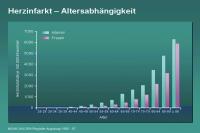 Abbildung 35: Herzinfarkt – Altersabhängigkeit