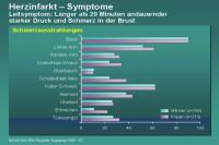 Abbildung 36: Herzinfarkt – Symptome - Leitsymptom: Länger als 20 Minuten andauernder starker Druck und Schmerz in der Brust