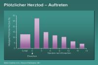 Abbildung 47: Plötzlicher Herztod – Auftreten