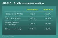 Abbildung 54: GISSI-P – Ernährungsgewohnheiten
