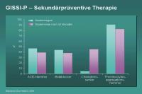 Abbildung 55: GISSI-P – Sekundärpräventive Therapie
