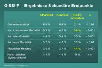 Abbildung 59: GISSI-P – Ergebnisse Sekundäre Endpunkte