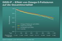 Abbildung 60: GISSI-P – Effekt von Omega-3-Fettsäuren