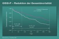 Abbildung 61: GISSI-P – Reduktion der Gesamtmortalität