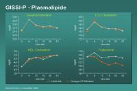 Abbildung 63: GISSI-P - Plasmalipide