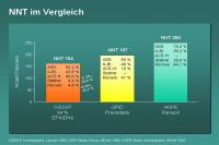 Abbildung 66: NNT im Vergleich