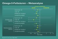 Abbildung 67: Omega-3-Fettsäuren – Metaanalyse