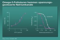 Abbildung 68: Omega-3-Fettsäuren hemmen spannungs-gesteuerte Natriumkanäle