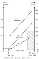 Abbildung 2: TSH - Schilddrüsendysfunktion
