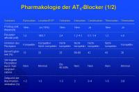 Abbildung 1: Pharmakologie der AT1-Blocker (1/2)