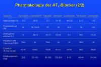 Abbildung 2: Pharmakologie der AT1-Blocker (2/2)