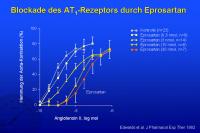 Abbildung 3: Blockade des AT1-Rezeptors durch Eprosartan