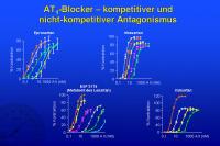 Abbildung 4: AT1-Blocker – kompetitiver und nicht-kompetitiver Antagonismus