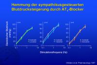 Abbildung 13: Hemmung der sympathikusgesteuerten Blutdrucksteigerung durch AT1-Blocker