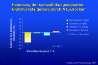 Abbildung 14: Hemmung der sympathikusgesteuerten Blutdrucksteigerung durch AT1-Blocker