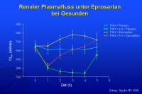 Abbildung 16: Renaler Plasmafluss unter Eprosartan bei Gesunden