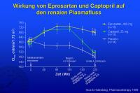 Abbildung 17: Wirkung von Eprosartan und Captopril auf den renalen Plasmafluss