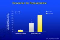 Abbildung 19: Eprosartan bei Hyperglykämie