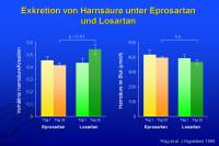 Abbildung 20: Exkretion von Harnsäure unter Eprosartan und Losartan