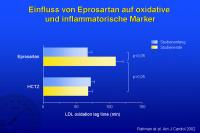 Abbildung 21: Einfluss von Eprosartan auf oxidative und inflammatorische Marker