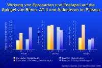 Abbildung 22: Wirkung von Eprosartan und Enalapril auf die Spiegel von Renin, AT-II und Aldosteron im Plasma