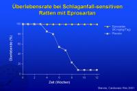 Abbildung 24: Überlebensrate bei Schlaganfall-sensitiven Ratten mit Eprosartan