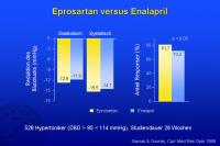Abbildung 27: Eprosartan versus Enalapril