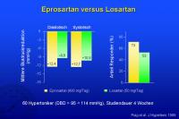 Abbildung 28: Eprosartan versus Losartan