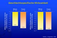 Abbildung 29: Geschlechtsspezifische Wirksamkeit