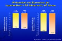 Abbildung 32: Wirksamkeit von Eprosartan bei Hypertonikern < 65 Jahren und >= 65 Jahren