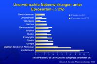 Abbildung 35: Unerwünschte Nebenwirkungen unter Eprosartan ( >= 2 %)