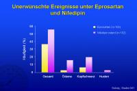 Abbildung 36: Unerwünschte Ereignisse unter Eprosartan und Nifedipin