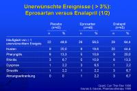 Abbildung 37: Unerwünschte Ereignisse ( > 3%): Eprosartan versus Enalapril (1/2)