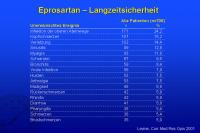 Abbildung 41: Eprosartan – Langzeitsicherheit