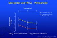Abbildung 45: Eprosartan und HCTZ – Wirksamkeit