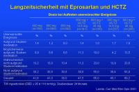 Abbildung 47: Langzeitsicherheit mit Eprosartan und HCTZ
