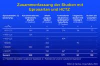 Abbildung 48: Zusammenfassung der Studien mit Eprosartan und HCTZ