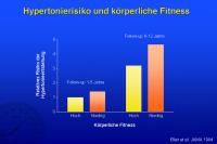 Abbildung 51: Hypertonierisiko und körperliche Fitness