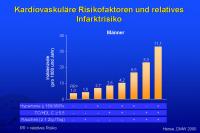 Abbildung 54: Kardiovaskuläre Risikofaktoren und relatives Infarktrisiko