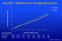 Abbildung 62: ALLHAT – Reduktion der Schlaganfall-Inzidenz