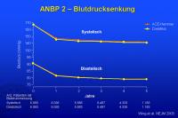 Abbildung 63: ANBP 2 – Blutdrucksenkung