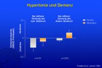 Abbildung 65: Hypertonie und Demenz