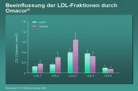Abbildung 77: Beeinflussung der LDL-Fraktionen durch Omacor(R)
