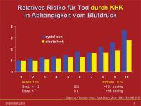 Abbildung 8: KHK - Blutdruck