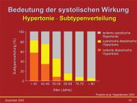 Abbildung 10: Hypertonie